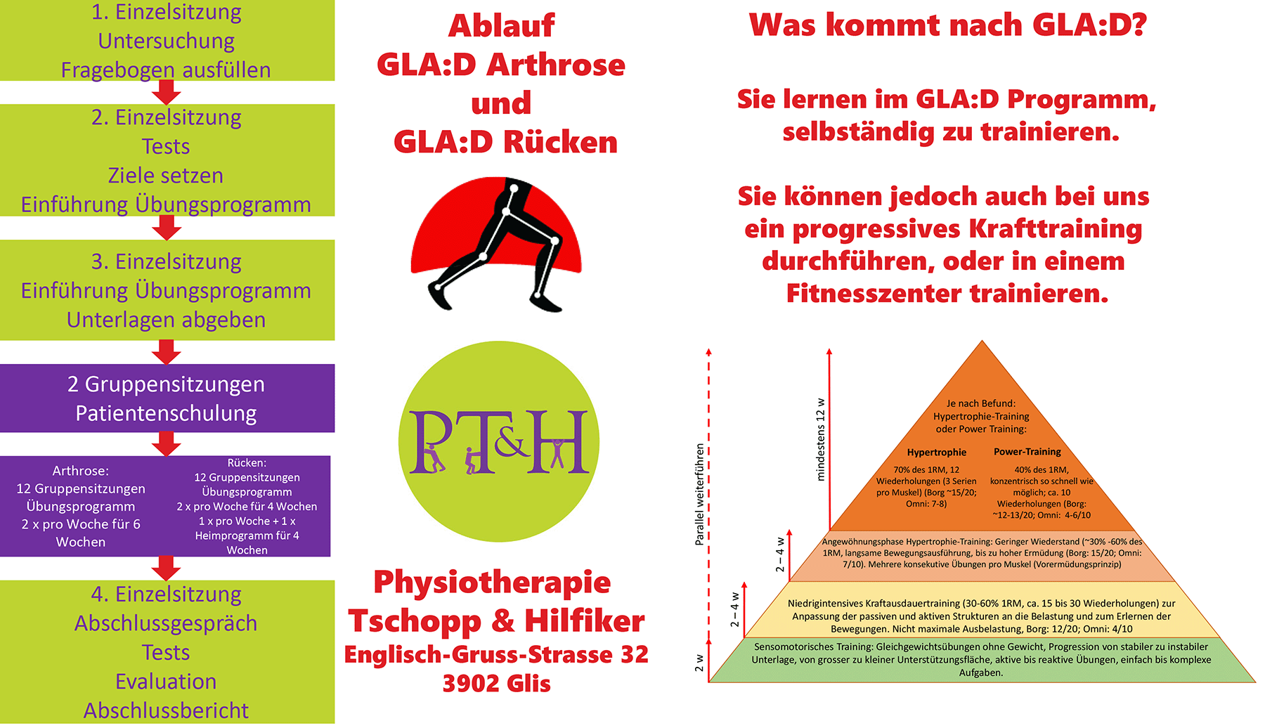 Ablauf der beiden GLAD Programme für Arthrose und Rückenschmerzen in der Physiotherapie Tschopp und Hilfiker.