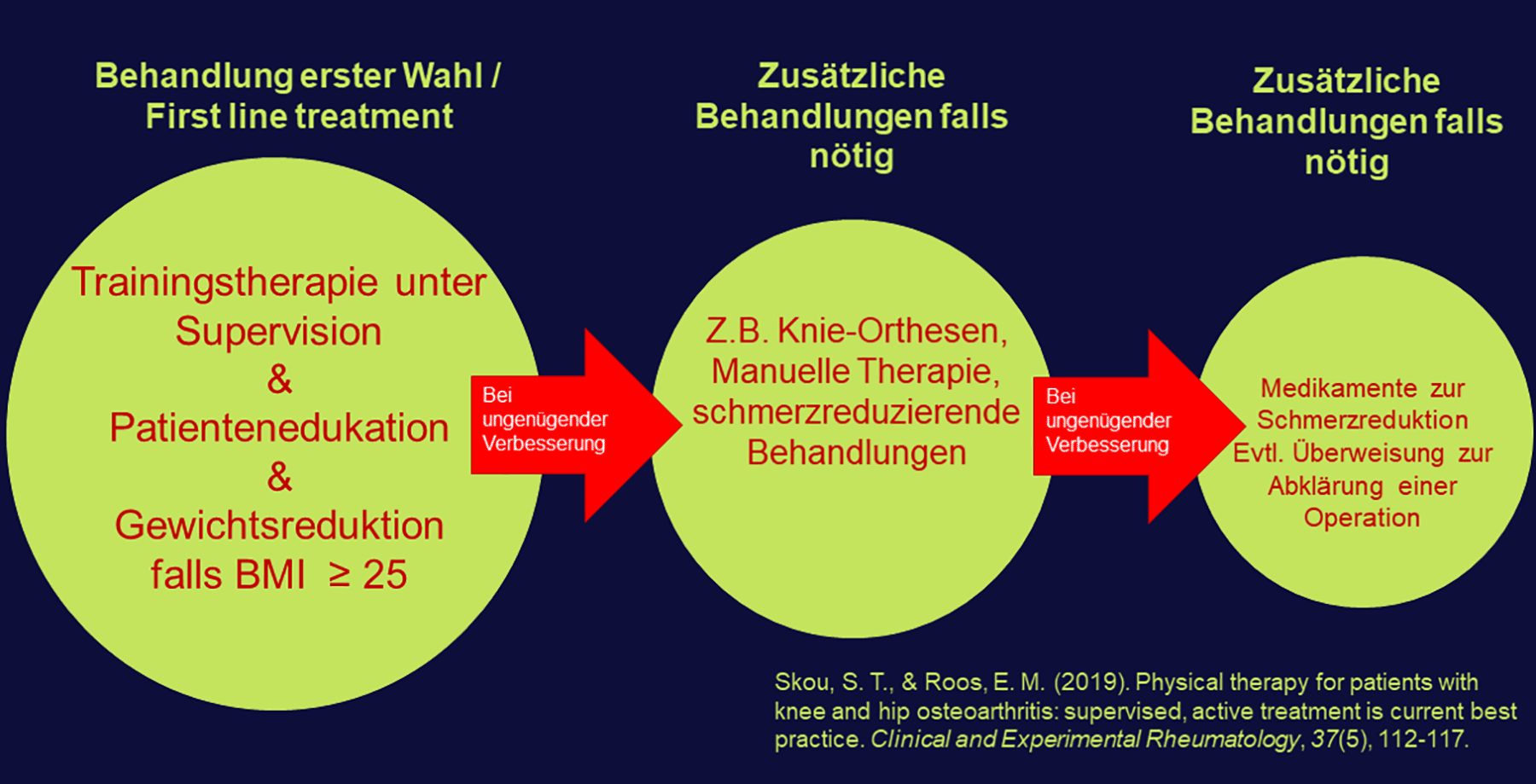 Behandlungsprioritäten bei Arthrose