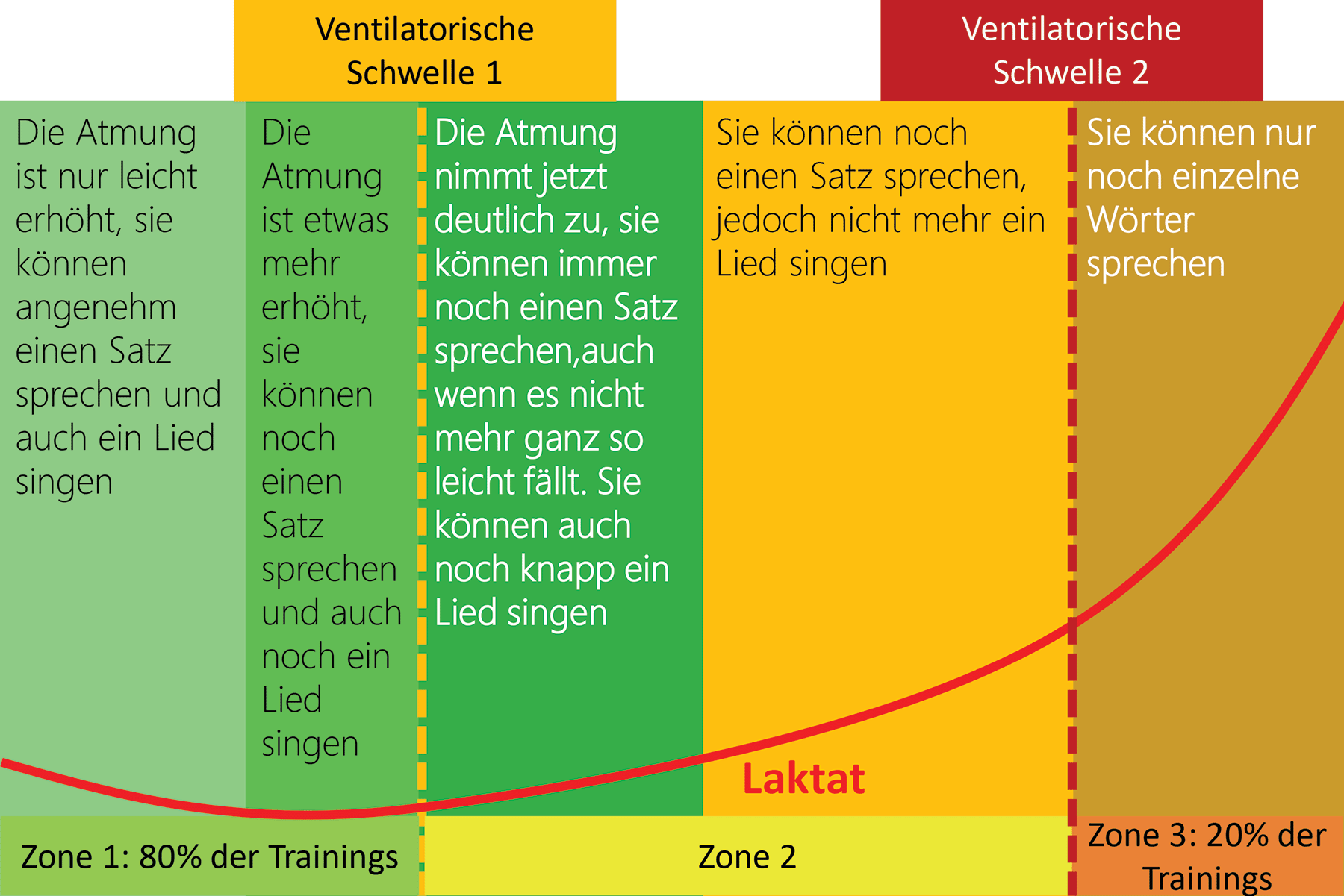 Drei-Zonen-Modell